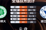 🏀CUBAL-浙江大学47分大胜海南师大 刘凯博28+9 林峥24分