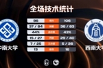🏀CUBAL-西南大学加时力克中南大学 罗松41+17 段思帆33+5+5