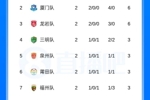 第二轮战罢！闽超最新积分榜：宁德力压厦门继续第一，福州7泉州5
