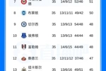 形势反转！英超积分榜：曼城少赛一场距榜首5分，阿森纳获主动权