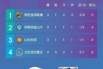 中冠宝鸡赛区：陕西宝鸡联腾晋级总决赛，北京灵动星空遭遇淘汰