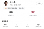 塔马里全场数据：4射门1射正1关键传球3次成功过人，评分6.6分