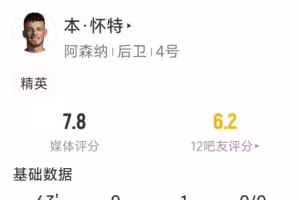 本&middot;怀特本场数据：送出助攻，8对抗7成功，3次抢断，评分7.8分